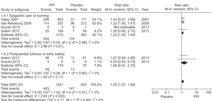 Figure 4.  Forest plot of randomized controlled trials comparing proton pump inhibitors (PPIs) with placebo in functional dyspepsia patients ac- ac-cording to the predominant symptom.