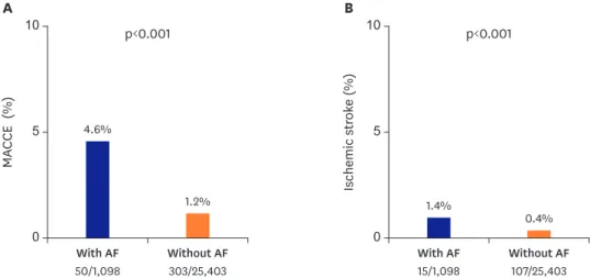 Figure 2. Rate of MACCE (A) and ischemic strokes (B) during the immediate postoperative period