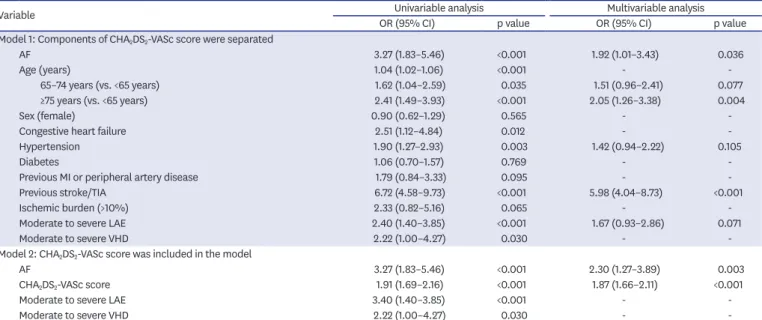 Figure 3. Rate of MACCE by the AF status, stratified by the revised cardiac risk. 