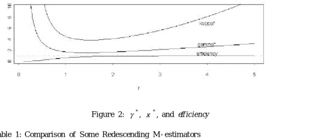 Figur e 2: * , * , and eff icien cy T able 1: Comparison of Som e Redescending M - estim at or s