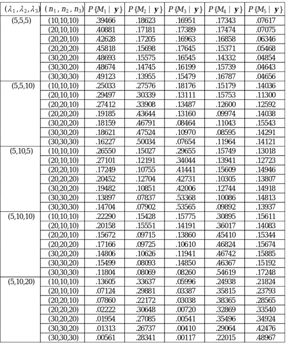 표 2 . F B F 를 이 용 한 M l, l = 1, 2 , 3 , 4 , 5에 대 한 사 후 확 률 (중 단 율 10 % ) ( 1 , 2 , 3 ) ( n 1 , n 2 , n 3 ) P {M 1 y } P {M 2 y } P {M 3 y } P {M 4 y } P {M 5 y } (5,5,5 ) (10,10,10) .39466 .18623 .16951 .17343 .07617 (20,10,10) .40881 .17181 .17389 .17474 