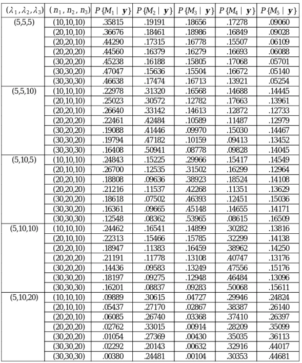 표 3 . F B F 를 이 용 한 M l, l = 1 , 2 , 3 , 4 , 5에 대 한 사 후 확 률 (중 단 율 2 0 % ) ( 1 , 2 , 3 ) ( n 1 , n 2 , n 3 ) P {M 1 y } P {M 2 y } P {M 3 y } P {M 4 y } P {M 5 y } (5,5,5 ) (10,10,10) .35815 .19191 .18656 .17278 .09060 (20,10,10) .36676 .18461 .18986 .1684