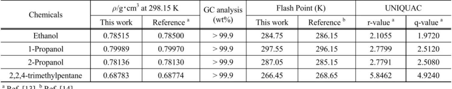 Table 1. The Denaities ,  Purities ,  Flasb Point  and  UNIQUAC  Par뼈teters of Ch빼l∞Is  Used in  Thi s Work 