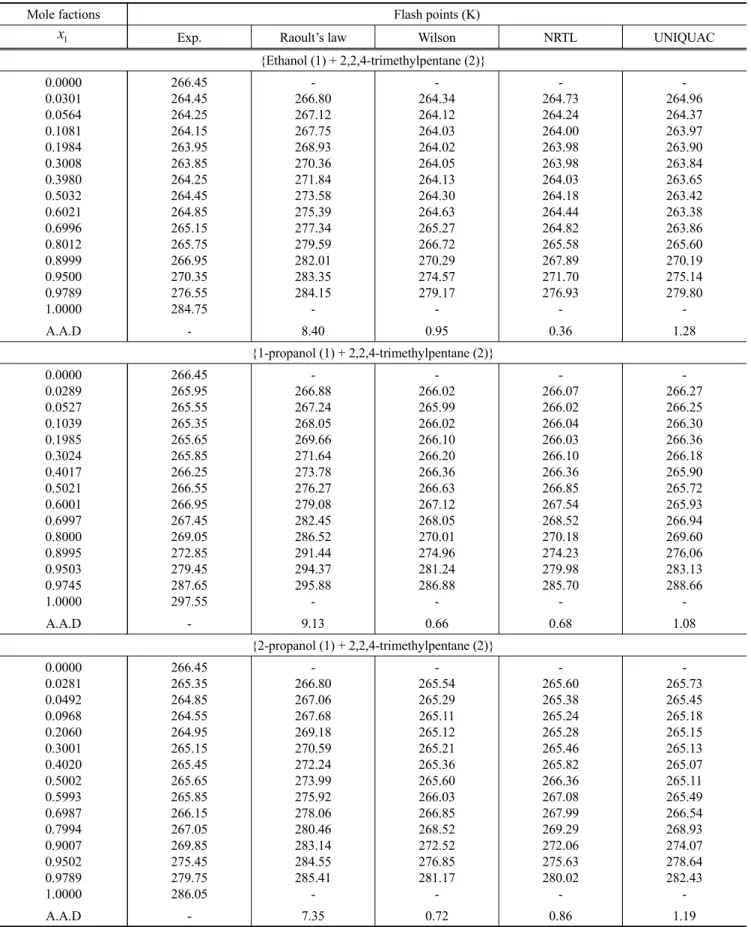 Table 4. The Experimental and Predicted FIash Points for Each  Bin없ySystem 