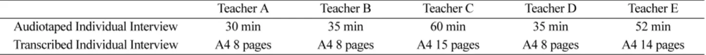 Table 1. Amount of interview data