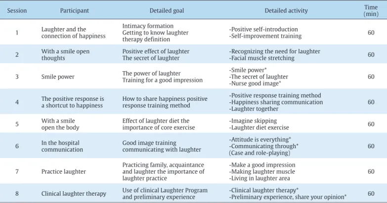 Table 1. Contents of the Laughter Program for relieving job search stress in student nurses.