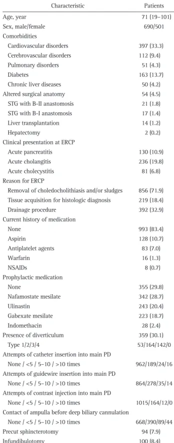Table 1. Baseline Characteristics of the Enrolled Patients (n=1,191)