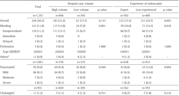 Table 3. Results of Univariate and Multivariate Analyses of Patient-Related Risk Factors for Post-ERCP Pancreatitis (n=1,061)