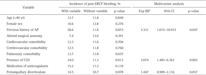 Table 5. Results of Univariate and Multivariate Analyses of Patient-Related Risk Factors for Post-ERCP Bleeding (n=1,191)