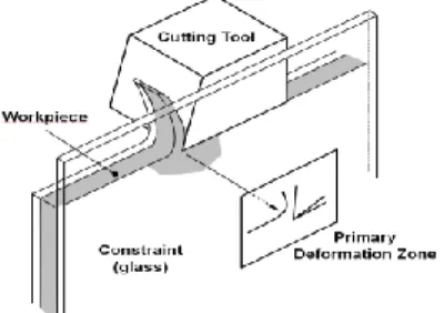 Fig. 1 Schematic of 2-D orthogonal machining setup  피삭재는  99.95%의  높은  순도를  갖는  두께  1.5mm 의  아연판재가  사용되었다