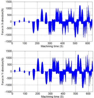 Fig. 2 Simulated cutting force in X and Y direction  시뮬레이션하였으며 ,  조건은  표 1 과  같다.  그 림  2 는  예측된  절삭력을  보여주며,  이는  기존 의   연구  결과와  작은  오차범위  내에서  유사함 을  확인할  수  있다