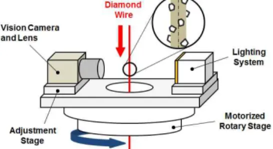 Fig.  2  Schematic  view  of  vision  system  for  diamond  wire  measurement