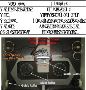 Fig.  6  Wear  of  diamond  wire  along  with  run 실험 결과, 절삭부하와 절삭력은 4th  run에 이르 기까지 불안정한 특성을 보이며, 절단 형상 또한  일정하지 못하였다(Fig
