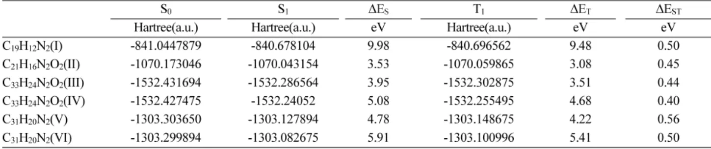 Table 3. The energy difference between the first excited singlet and triplet state(ΔE ST ) of C 56 H 32 N 6  and C 36 H 24 N 2 S 1 O 2  at the TD-B3LYP/