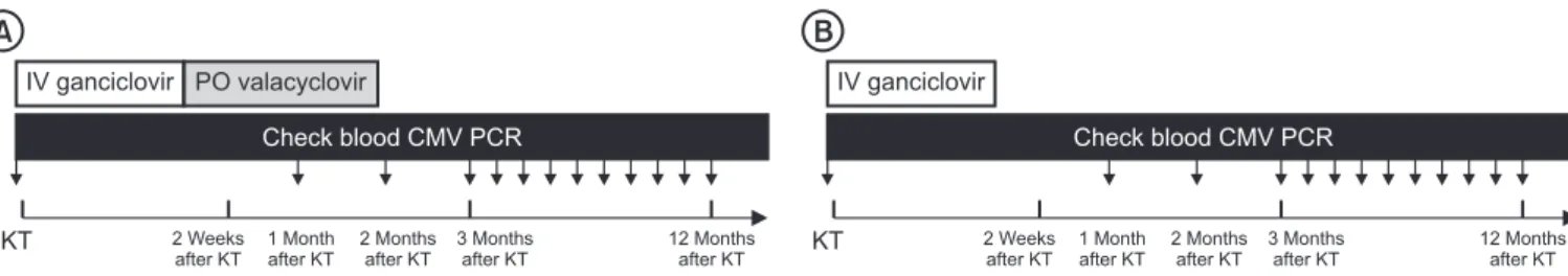 Fig. 1. Study protocol. We classified into the two groups as follows: valacyclovir prophylaxis group (IV ganciclovir for 2 weeks after KT, followed by oral  valacyclovir for 3 months) (A) and control group (only intravenous ganciclovir for 2 weeks after KT