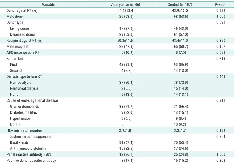 Table 1. Comparison of clinical parameters between the valacyclovir prophylaxis group and control group for CMV infection