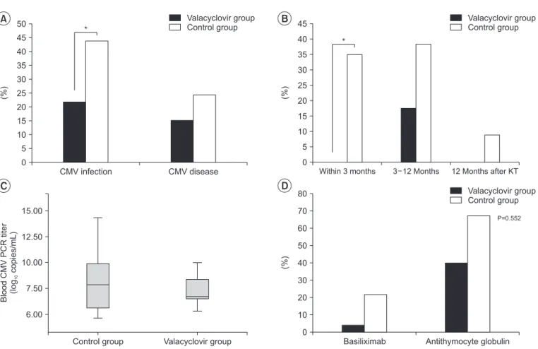 Fig. 2. (A) Incidence of cytomegalovirus (CMV) infection and disease between valacyclovir prophylaxis and control groups, *P&lt;0.05