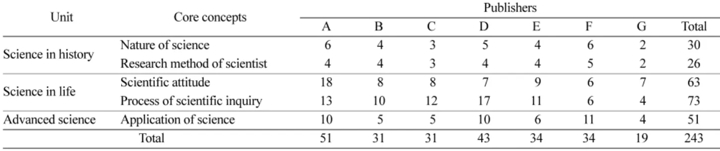 Table 2. Authentic inquiry framework used in this study