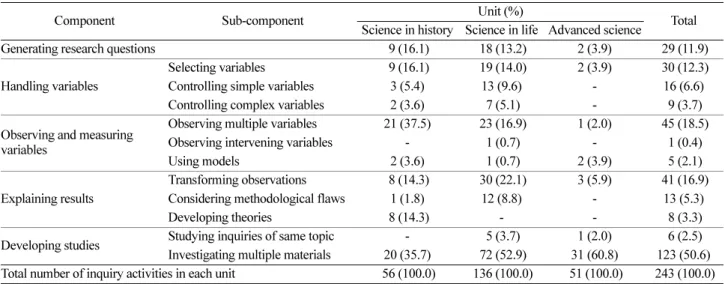 Table 3. The number of inquiry activities including the authentic inquiry components