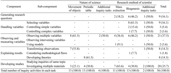 Table 4. The number of inquiry activities including the authentic inquiry components in ‘Science in history’ unit