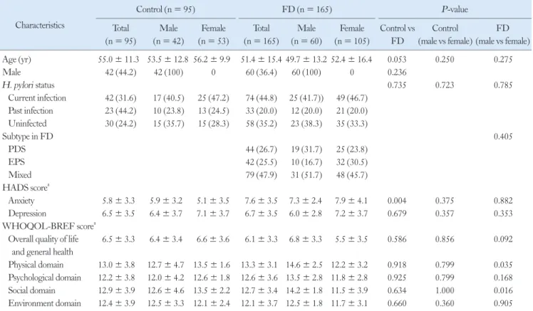 Table 1.  Baseline Characteristics of the Study Subjects Characteristics  Control (n = 95) FD (n = 165) P -value Total  (n = 95) Male  (n = 42) Female  (n = 53) Total  (n = 165) Male  (n = 60) Female  (n = 105) Control vs FD Control  (male vs female) FD  (