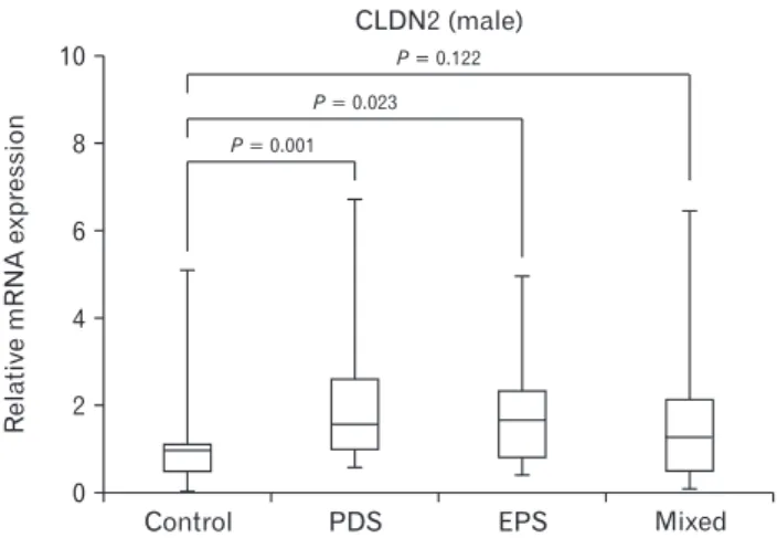 Figure 3.  Comparison of claudin-2 (CLDN2) mRNA expression  levels according to functional dyspepsia subtypes in male   Helico-bacter pylori  uninfected subjects