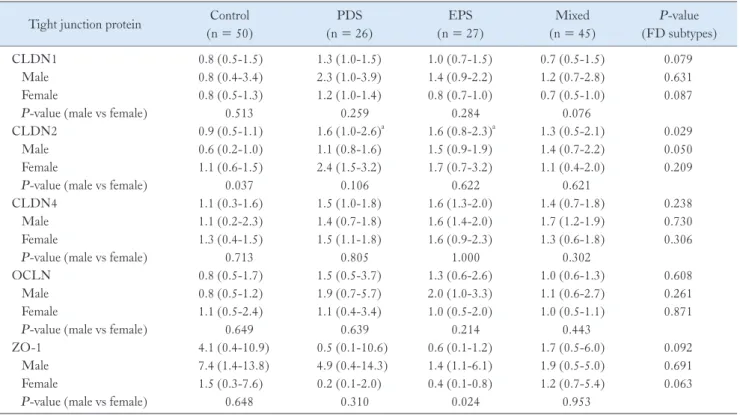 Table 4.  Comparison of Tight Junction Protein mR NA  Expression Levels in Functional Dyspepsia Subtype According to Sex in  Helicobacter py- py-lori  Uninfected Subjects