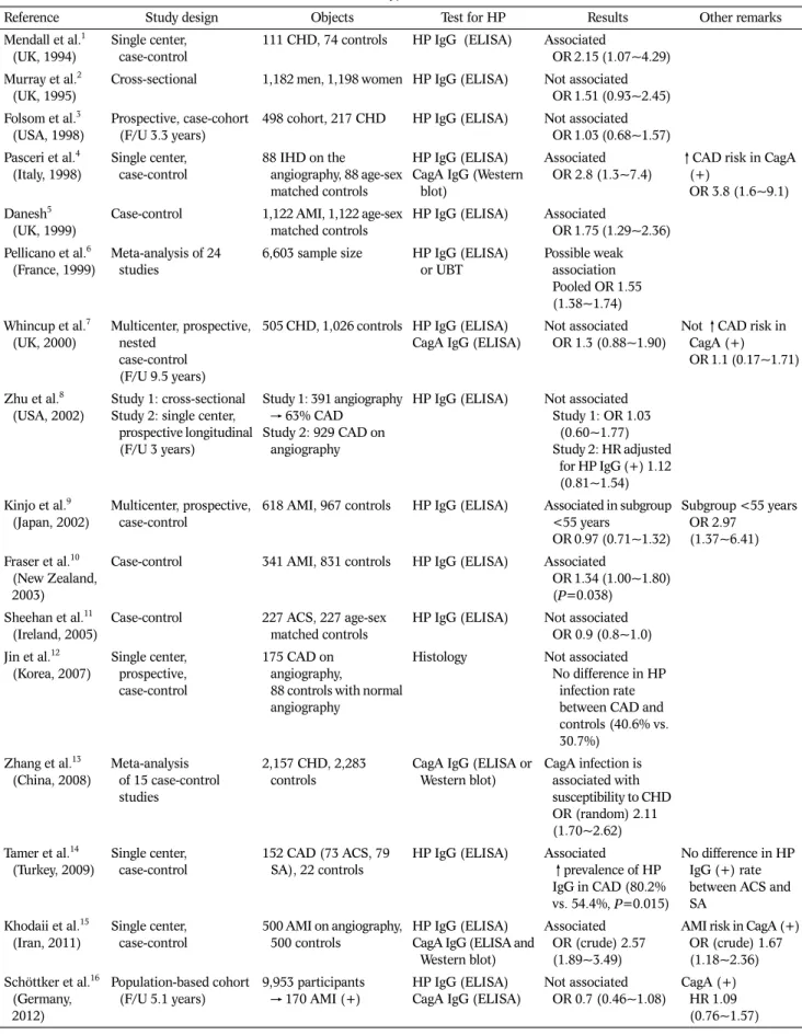 Table 1. Overview of Studies Concerning the Effects of Helicobacter pylori Infection on Cardiovascular Diseases 