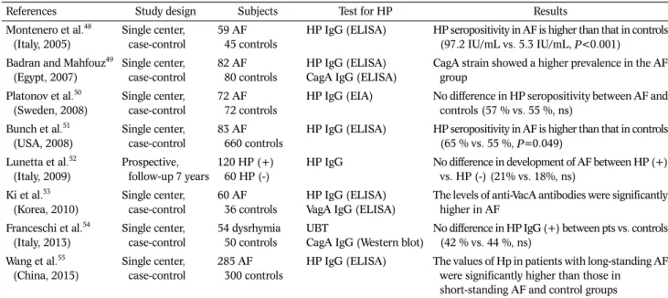 Table 2. Overview of Studies Concerning the Effects of Helicobacter pylori Infection on Atrial Fibrillation 