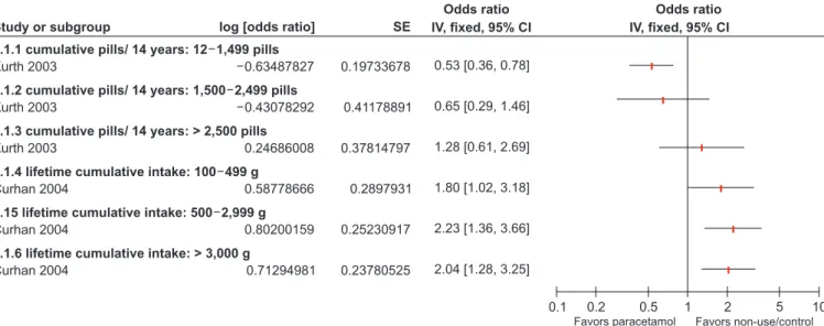 Figure 1. Odd ratios of decrease in estimated glomerular filtration rate of at least 30 mL/min/1.73 m 2  in patients taking versus not taking  acetaminophen