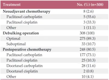 Table 2 shows treatment pattern for OCCC. Eight patients (2.6%)  received  neoadjuvant  chemotherapy  (Table  2)