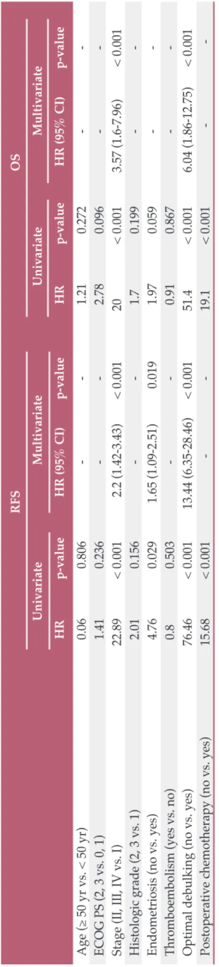 Table 3.Prognostic factors for RFS