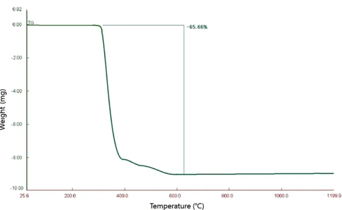 Figure 2. Typical X-ray diffraction spectra of waste artificial marble in the variation of temperature