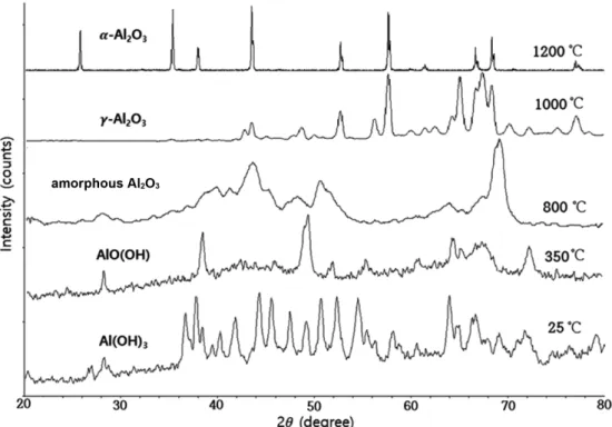 Figure 8. Conversion from Al(OH) 3  to γ-Al 2 O 3  and to α-Al 2 O 3  according to the variation of temperature