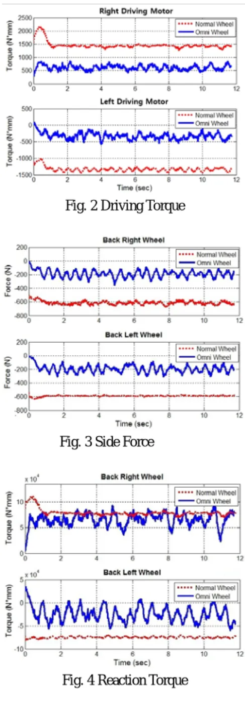 Fig. 2 Driving Torque 