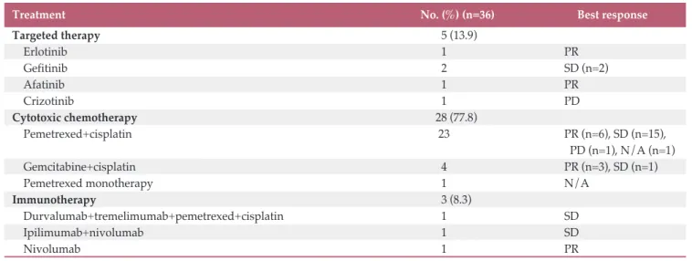 Table 3.  Best response to the first-line treatment of HER2 altered non-small cell lung cancer  