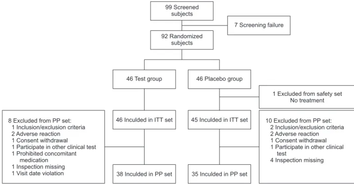Fig. 1. Flowchart showing enrolled subjects and dropouts from the study. Adverse reaction definitely related to study drug: rash (n=1)