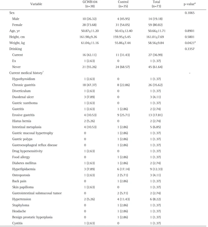 Table 1. Baseline Characteristics of Study Participants