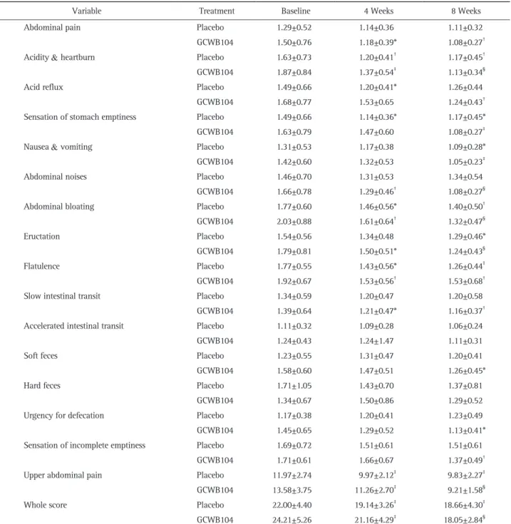 Table 2. Total GSRS Scores of Both Groups at Baseline, the 4th, and the 8th Week