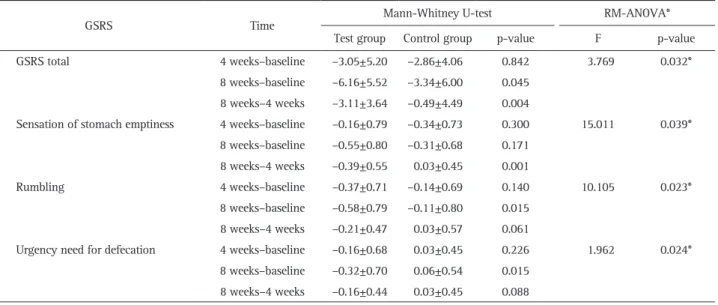 Table 4. Differences between the GCWB104 and the Control Groups According to Repeated Measurements