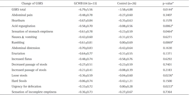 Table 5. GSRS Score Changes with 90% Medication Compliance after 8 Weeks of Treatment