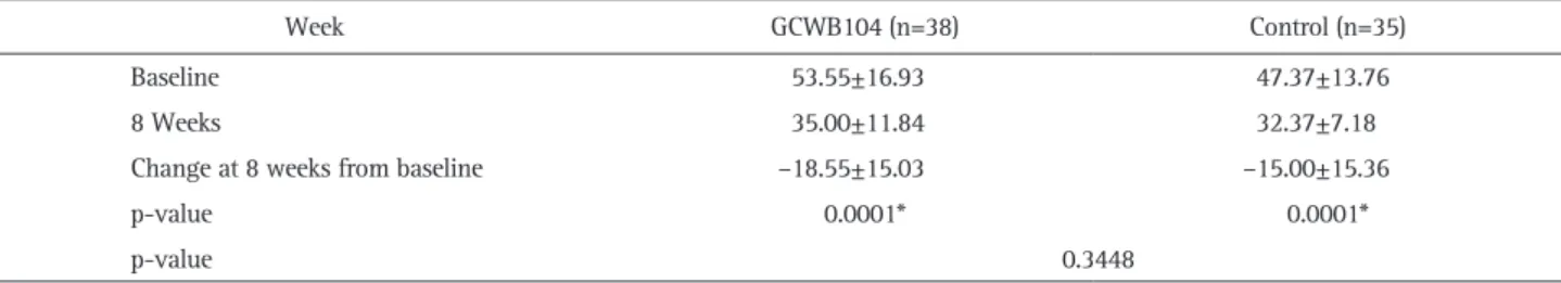 Table 7. Nepean Dyspepsia Index Changes after 8 Weeks of Treatment