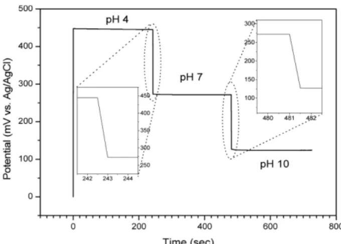 Figure 4. Long-term stability test for RuO 2 /PMMA composite electrodes. Open circle: 47 wt%, open diamond: 53 wt%, solid square: 56 wt%.