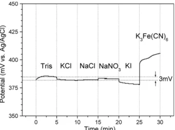 Fig. 6은 RuO 2  복합재료 전극을 pH 7의 0.01 M tris 완충 용액에 5분 간 담가 안정화시키며 전극전위를 측정한 후 다시 전극을 pH 7, 0.01 M tris 및 0.1 M KCl의 조성을 가지는 용액, KCl 대신 각각 0.1 M의 NaCl, NaNO 3 , KI 또는 K 3 Fe (CN) 6 을  함유하는 pH 7의 0.01M tris 완충용액에  전극을 옮겨가며 전극전위의 변화를 기록하여 방해효과를 관찰한 것이다