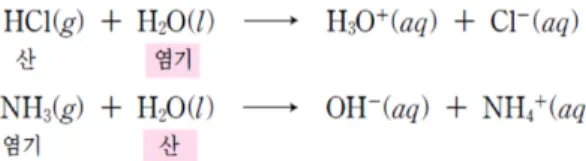 Figure  2. An example of the explanation related to Brønsted- Brønsted-Lowry Acid-Base definition in chemistry I textbook