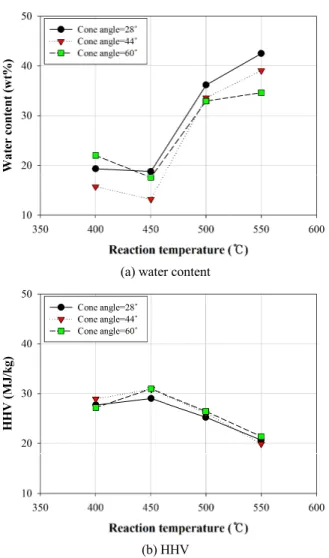 Figure  8.  In f1 uence  of cone angle  and reaction  temperature  on  energy yield ofpyrolysis oil 