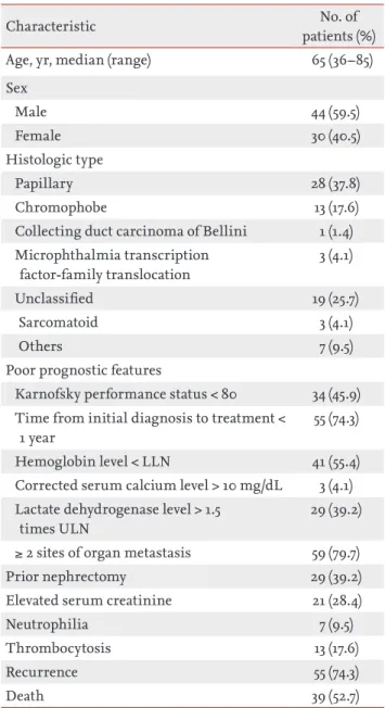 Table 1 shows the baseline characteristics of the 74 pa- pa-tients. The median age was 65 years (range, 36 to 85), and  the number of male patients was 44 (55.9%)