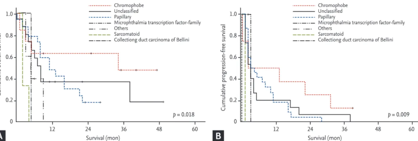 Figure 2. Kaplan-Meier analysis of (A) overall survival and (B) progression-free survival according to histologic subtypes (A: p =  0.018; B: p = 0.009)