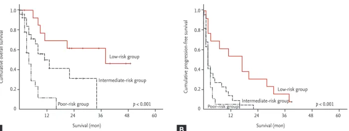 Figure 3. Kaplan-Meier analysis of (A) overall survival and (B) progression-free survival according to the Memorial Sloan-Ket- Sloan-Ket-tering Cancer Center risk model (A: p < 0.001; B: p < 0.001)