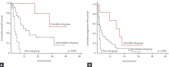 Table 3. Best response of temsirolimus 